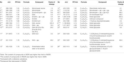 Structural Characterization and Discrimination of Morinda officinalis and Processing Morinda officinalis Based on Metabolite Profiling Analysis